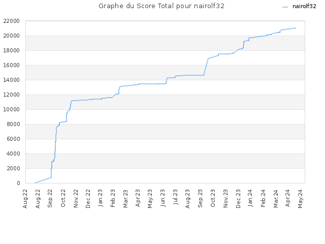 Graphe du Score Total pour nairolf32
