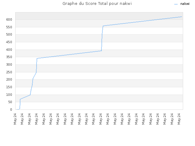 Graphe du Score Total pour nakwi