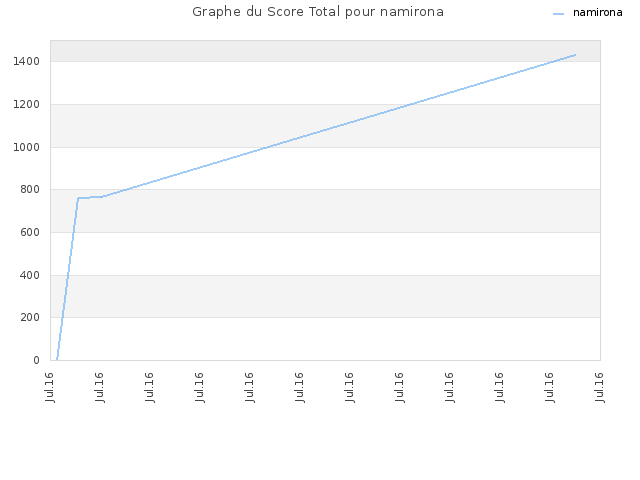 Graphe du Score Total pour namirona