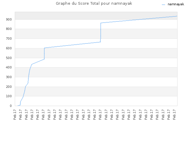 Graphe du Score Total pour namnayak