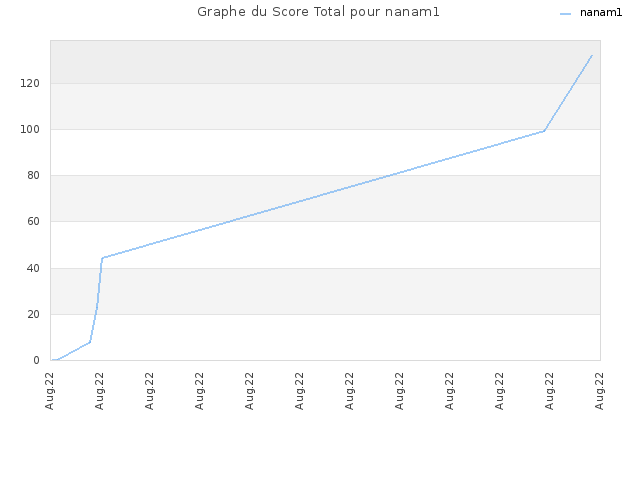 Graphe du Score Total pour nanam1