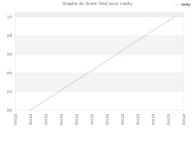 Graphe du Score Total pour naoky