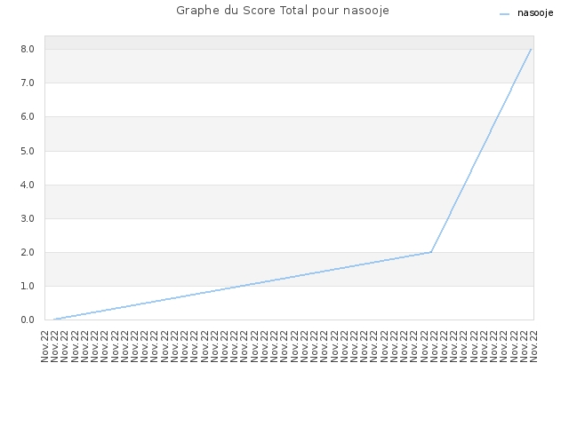 Graphe du Score Total pour nasooje