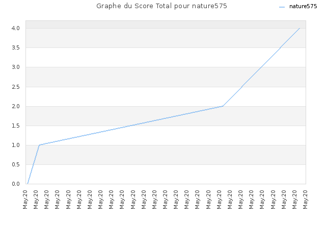 Graphe du Score Total pour nature575