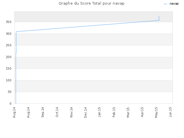 Graphe du Score Total pour navap