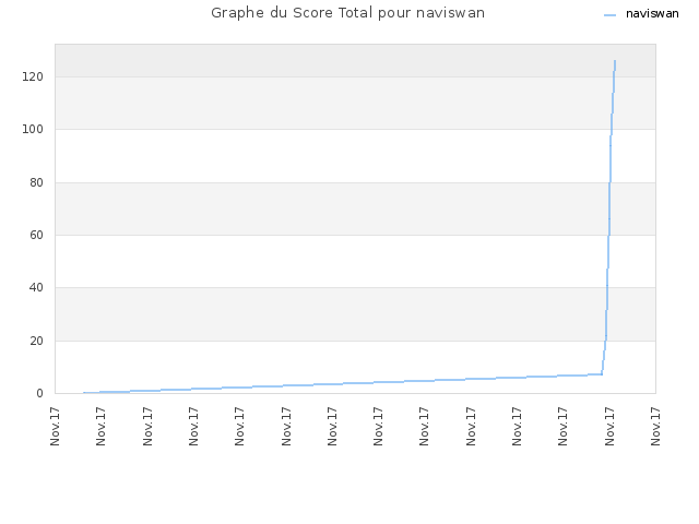 Graphe du Score Total pour naviswan