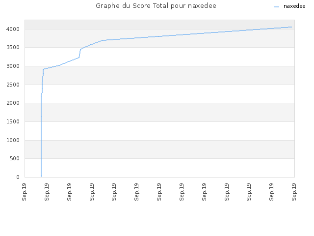 Graphe du Score Total pour naxedee