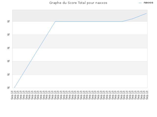 Graphe du Score Total pour naxxos