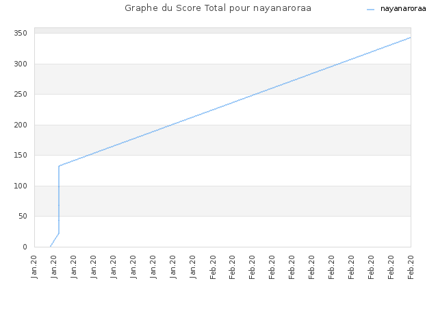Graphe du Score Total pour nayanaroraa