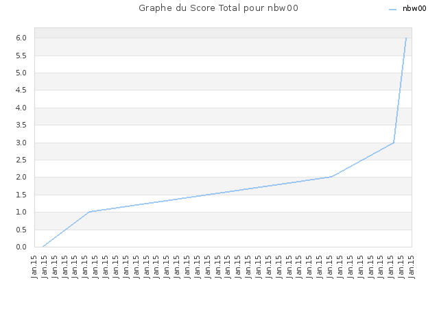 Graphe du Score Total pour nbw00