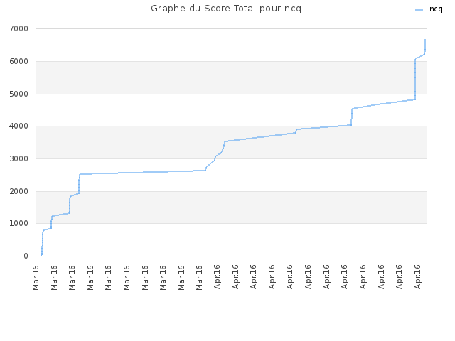 Graphe du Score Total pour ncq