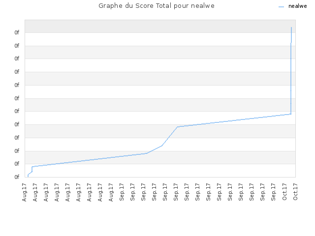 Graphe du Score Total pour nealwe