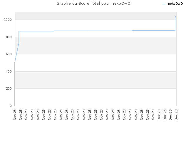 Graphe du Score Total pour nekoOwO