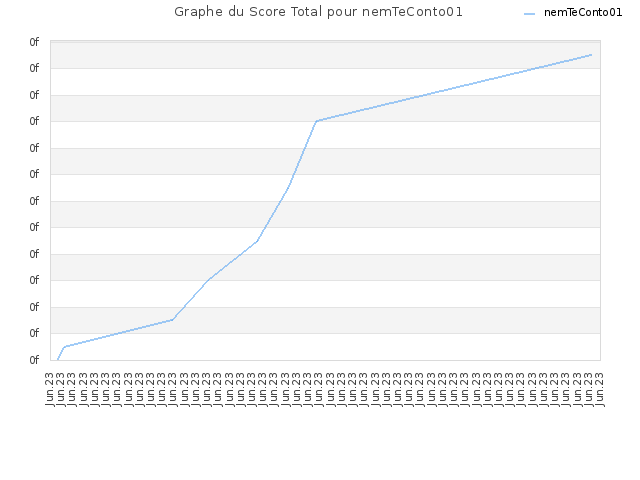 Graphe du Score Total pour nemTeConto01