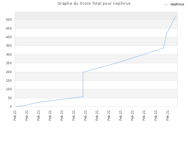 Graphe du Score Total pour nephirus