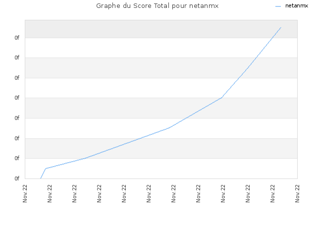 Graphe du Score Total pour netanmx