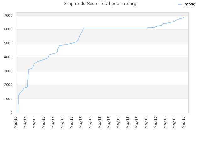 Graphe du Score Total pour netarg