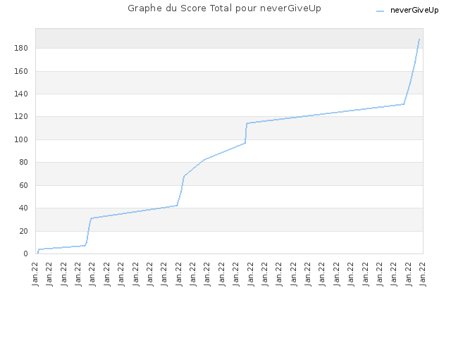 Graphe du Score Total pour neverGiveUp