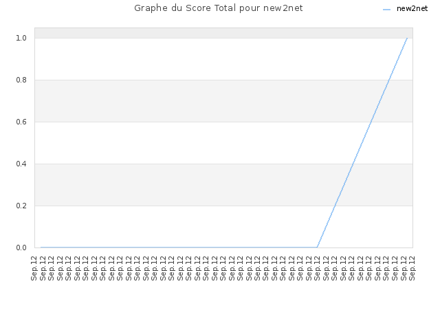 Graphe du Score Total pour new2net