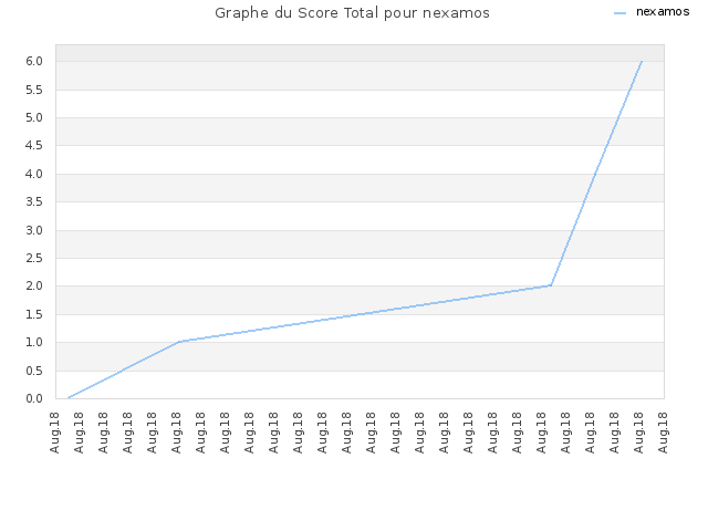 Graphe du Score Total pour nexamos