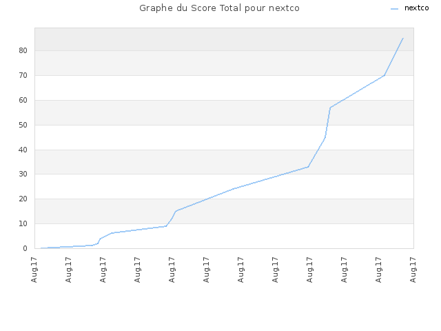 Graphe du Score Total pour nextco