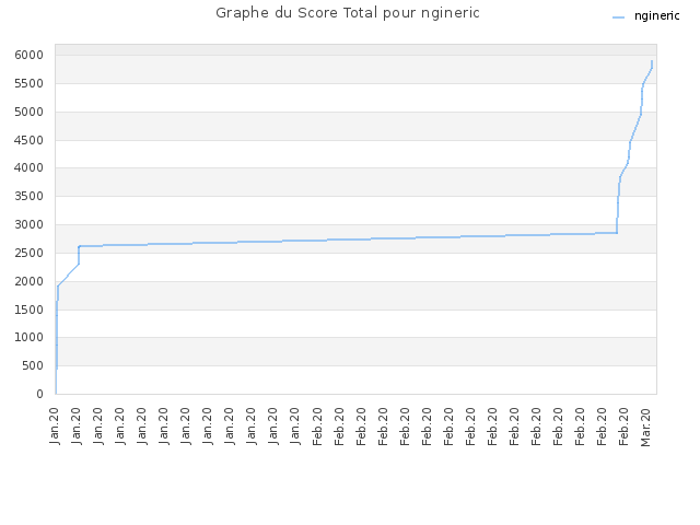 Graphe du Score Total pour ngineric