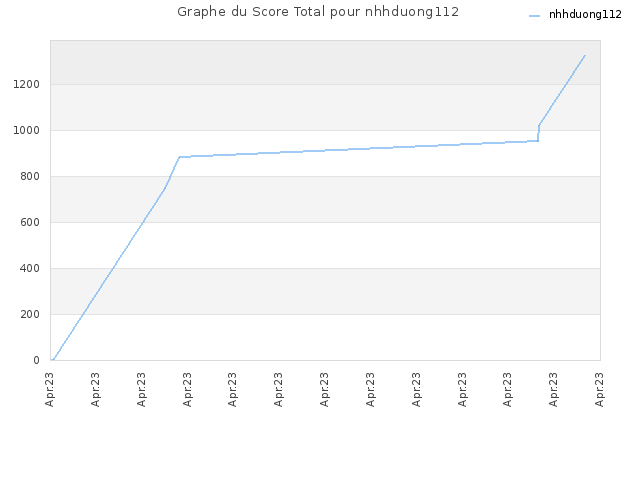 Graphe du Score Total pour nhhduong112