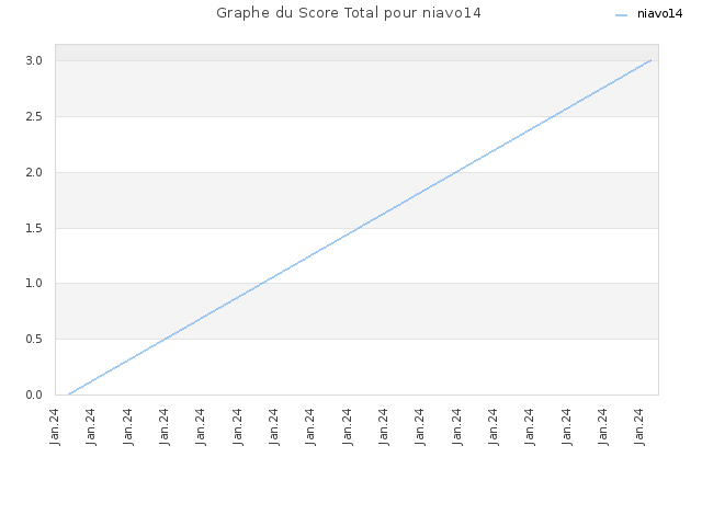 Graphe du Score Total pour niavo14