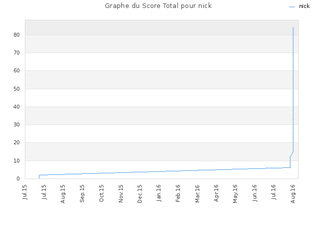 Graphe du Score Total pour nick