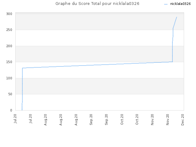 Graphe du Score Total pour nicklala0326