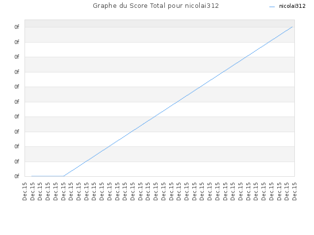 Graphe du Score Total pour nicolai312