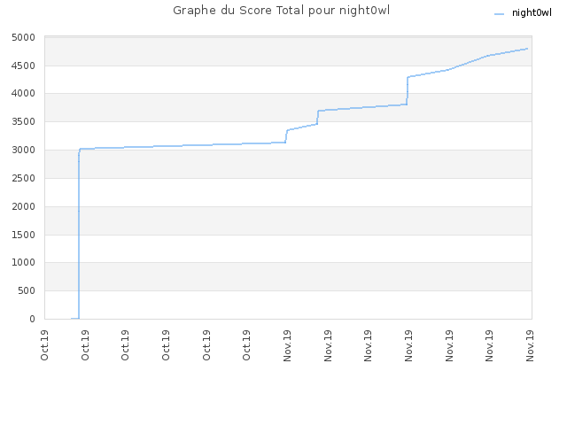 Graphe du Score Total pour night0wl