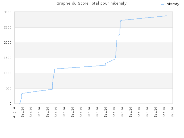 Graphe du Score Total pour nikersify