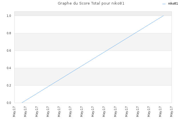 Graphe du Score Total pour niko81