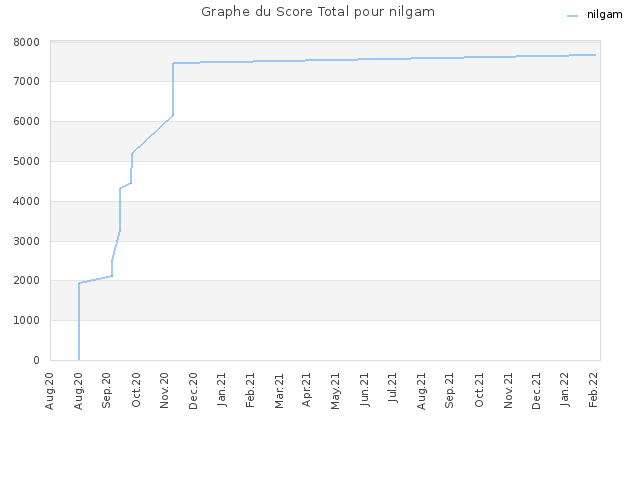 Graphe du Score Total pour nilgam