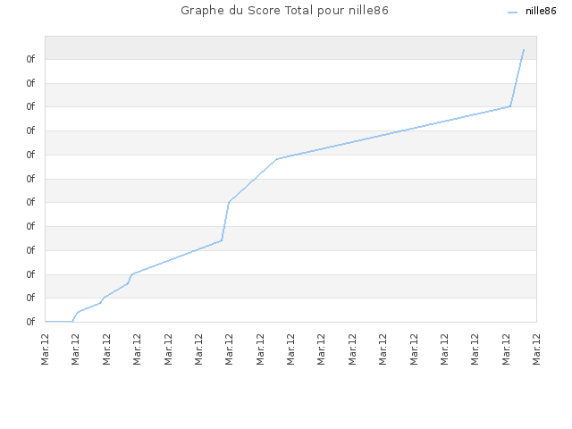 Graphe du Score Total pour nille86