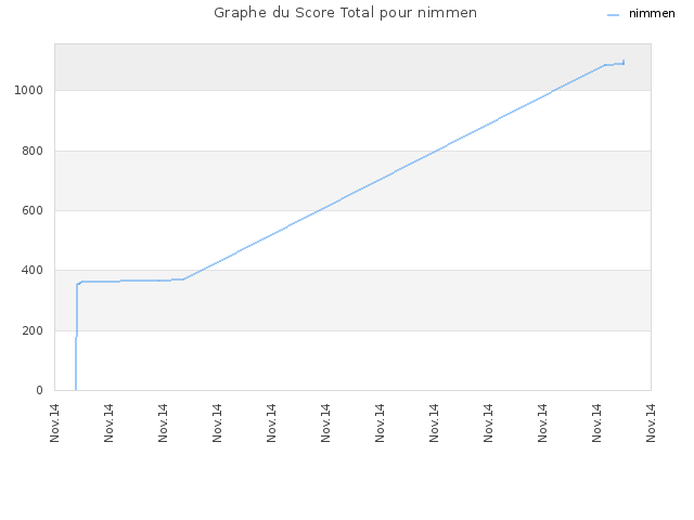 Graphe du Score Total pour nimmen