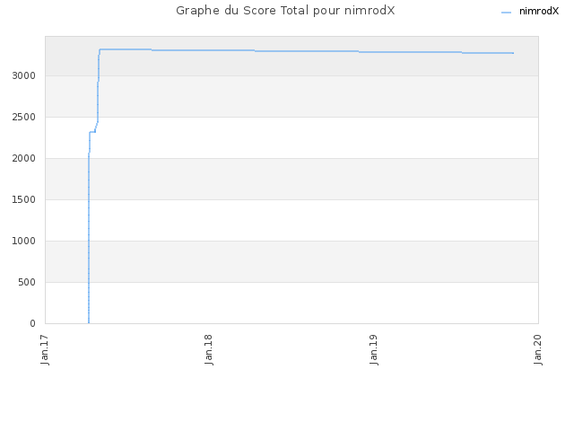 Graphe du Score Total pour nimrodX