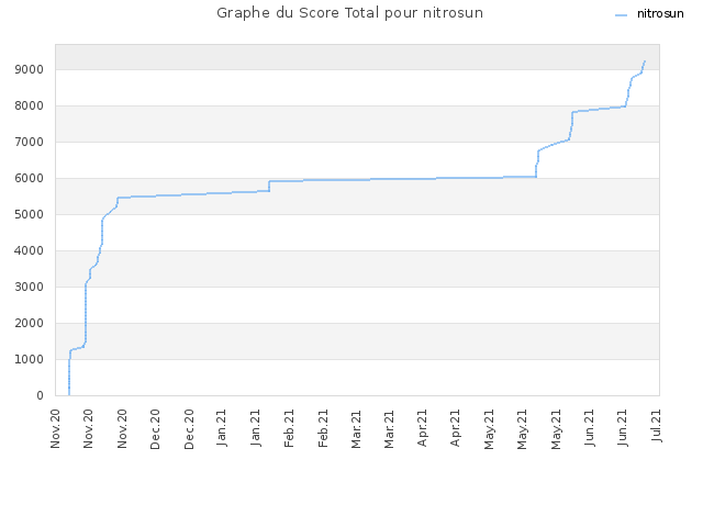 Graphe du Score Total pour nitrosun