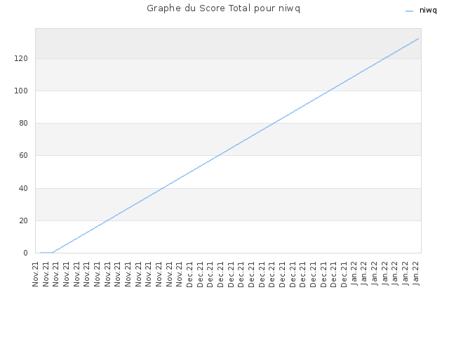 Graphe du Score Total pour niwq