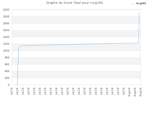 Graphe du Score Total pour nixg360