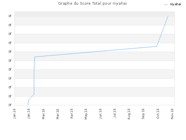 Graphe du Score Total pour niyahai
