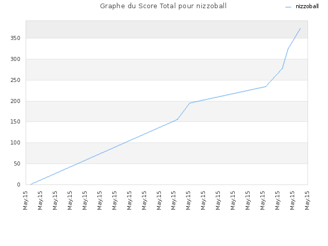 Graphe du Score Total pour nizzoball