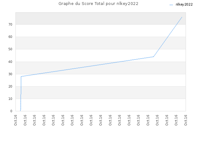 Graphe du Score Total pour nlkey2022