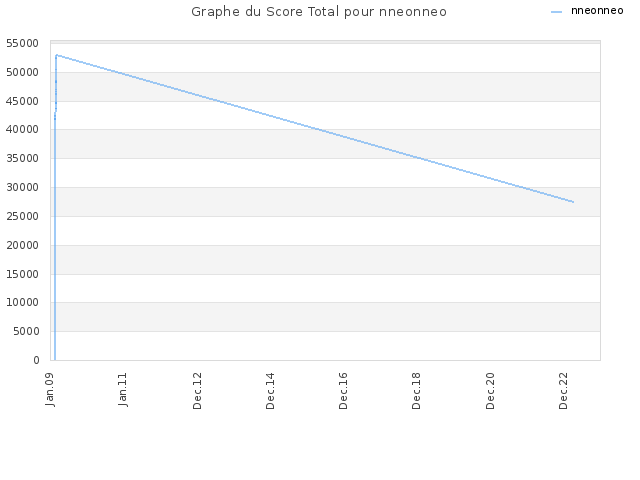 Graphe du Score Total pour nneonneo
