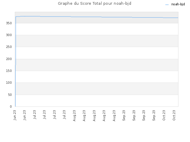 Graphe du Score Total pour noah-bjd