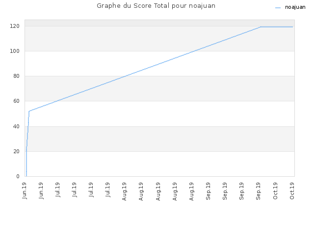 Graphe du Score Total pour noajuan