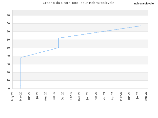 Graphe du Score Total pour nobrakebicycle