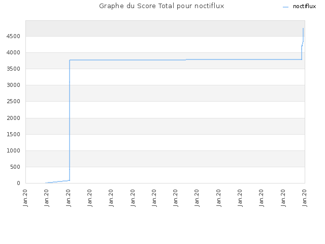 Graphe du Score Total pour noctiflux