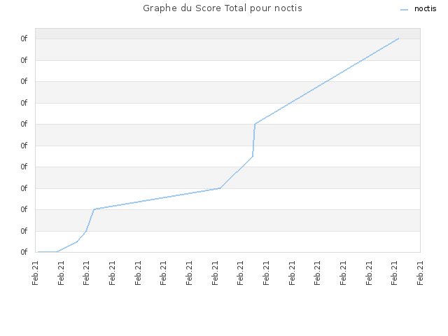 Graphe du Score Total pour noctis